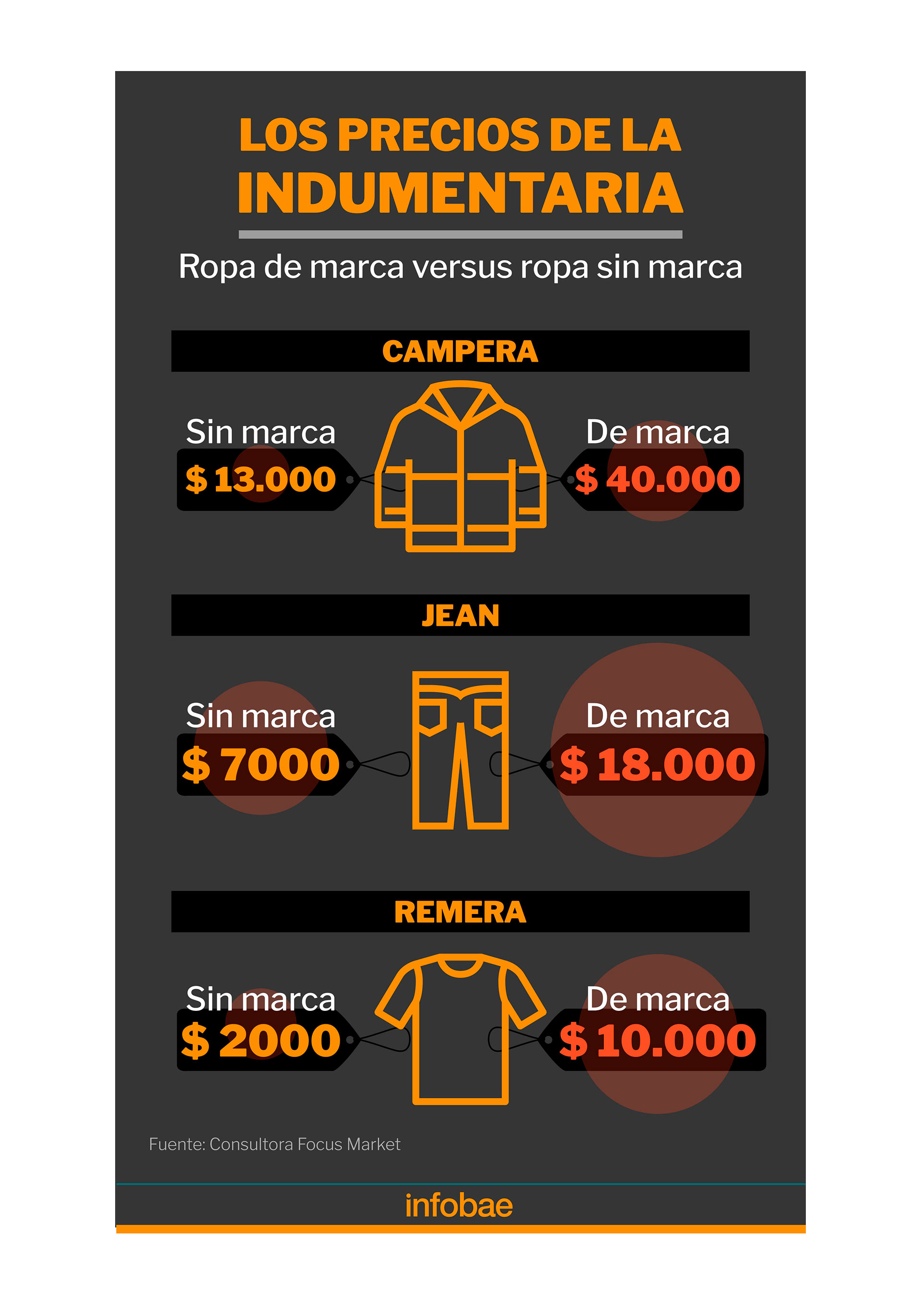 La ropa, cada vez más cara: de cuánto es y por qué existe la brecha entre  las prendas de primeras marcas y el resto - Infobae