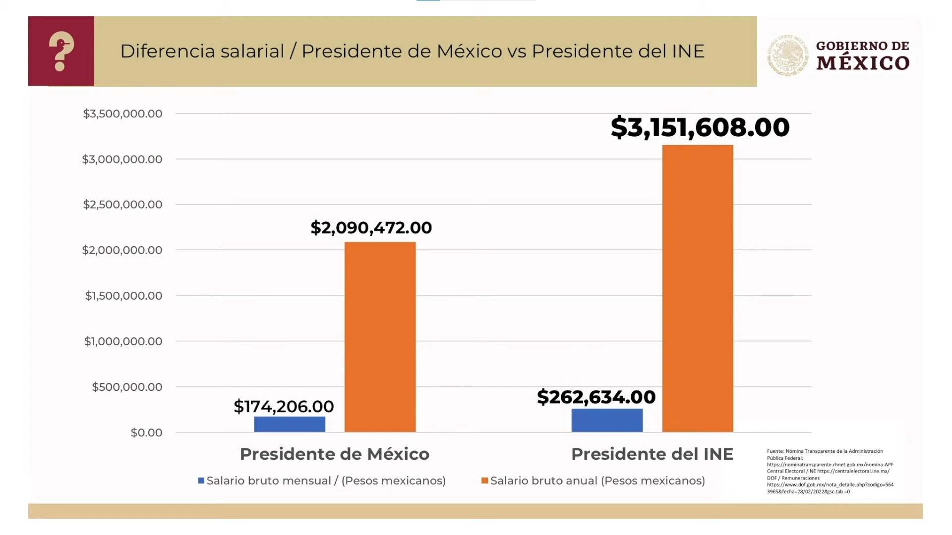 Salarios de AMLO y Lorenzo Córdova. Foto: Gobierno de México