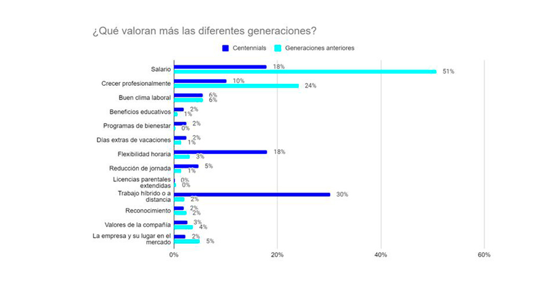 La evaluación de preferencias que hicieron los profesionales de RRHH sobre los argentinos: centennials versus precentennials