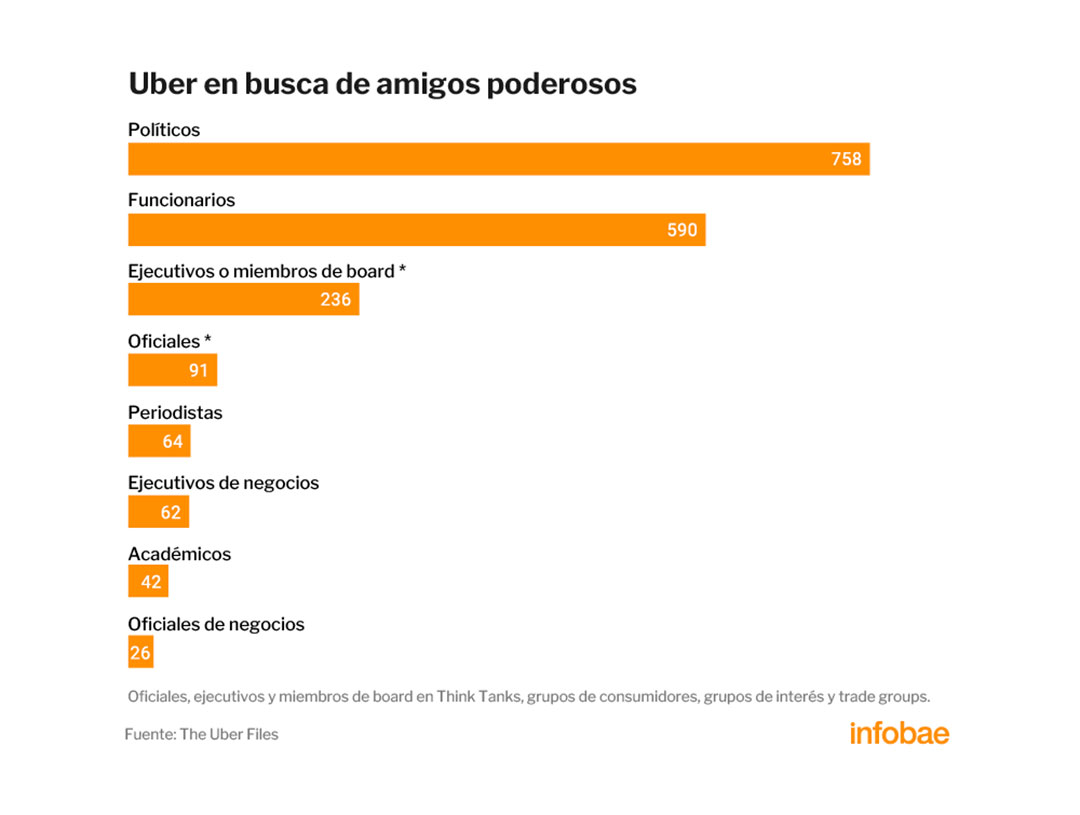 Cómo Uber Ganó Acceso A Líderes Globales Engañó A Autoridades Y Sacó