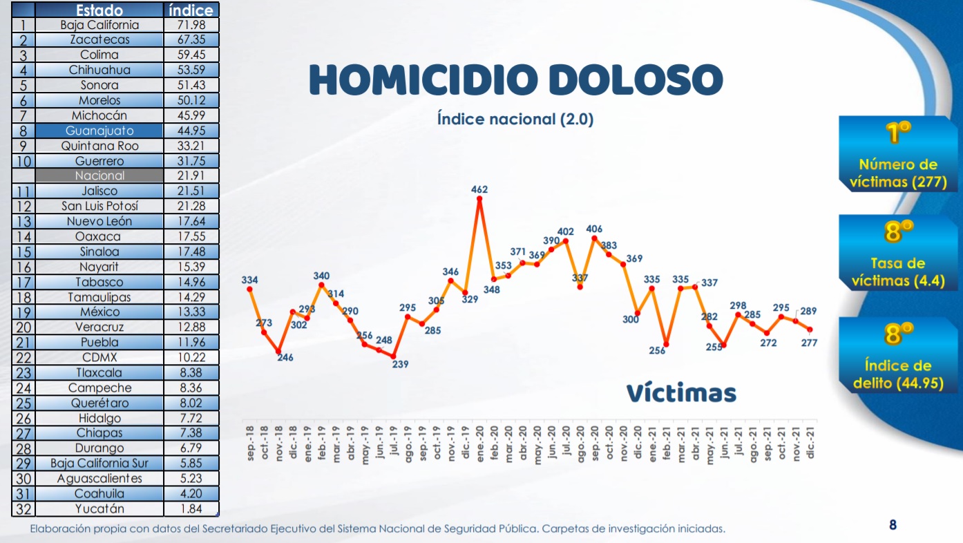 Guanajuato sigue encabezando la lista de más asesinatos en el país  (Foto: Gobierno de Guanajuato)