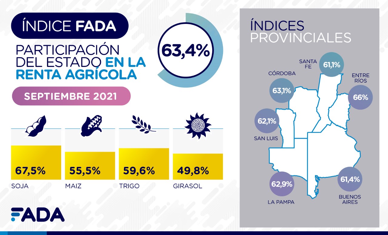 Los últimos datos de FADA sobre presión impositiva en el agro. 