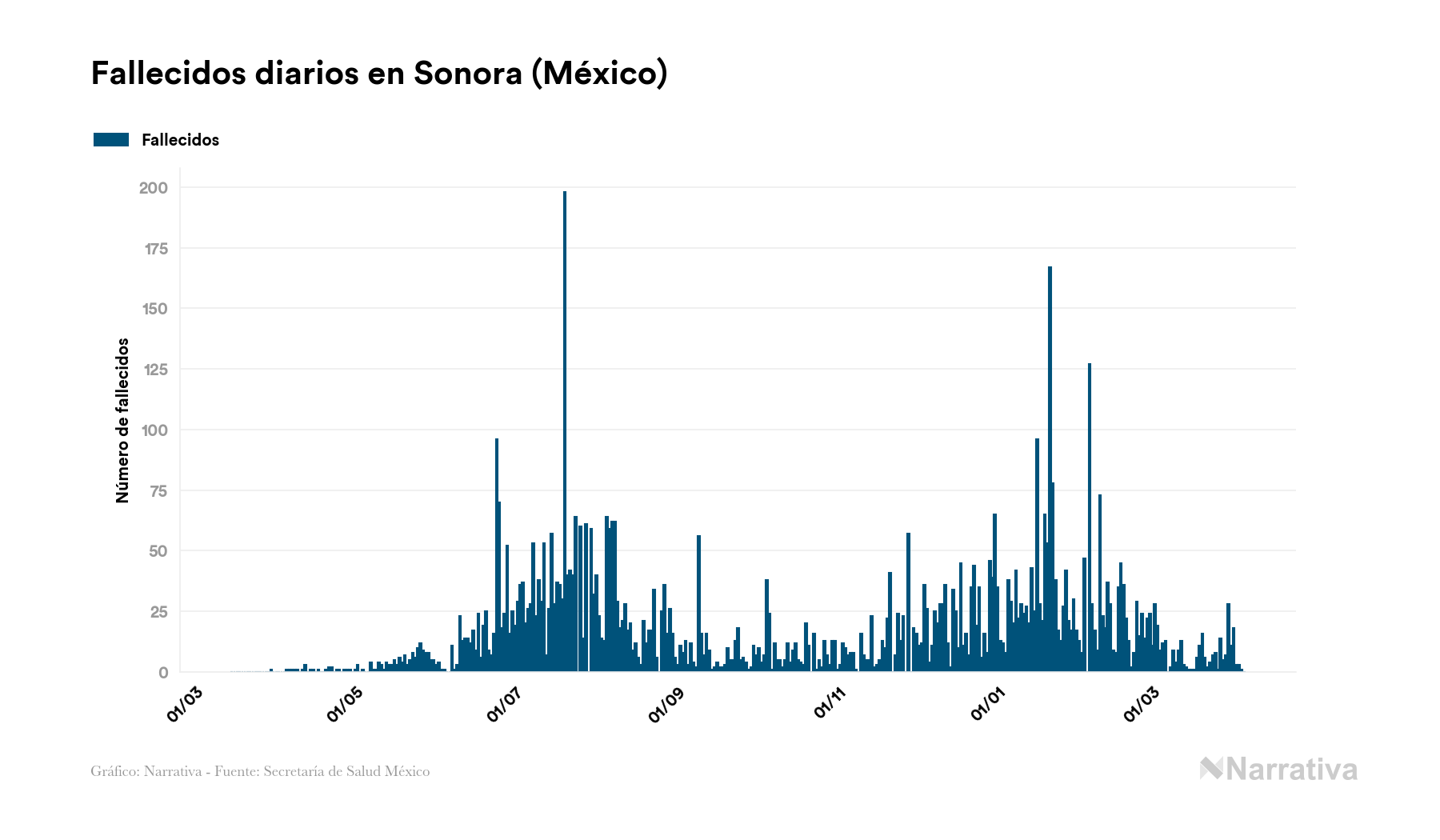 Sonora Reporta 70 711 Contagios Y 6 299 Fallecimientos Desde El Inicio