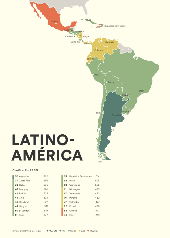 Ranking del dominio del idioma inglés en América Latina. (Education First)