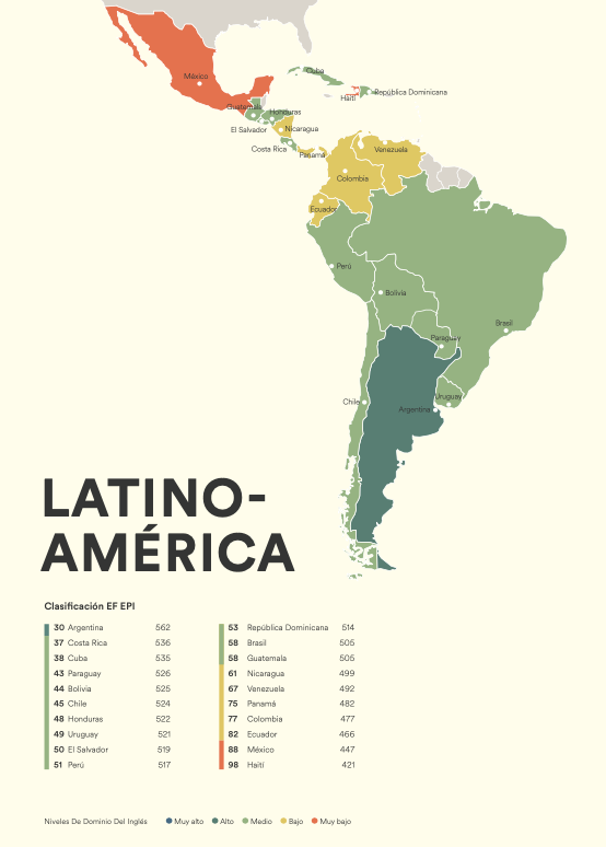 El Ranking De Los Países Latinoamericanos Con Mejor Dominio Del Inglés