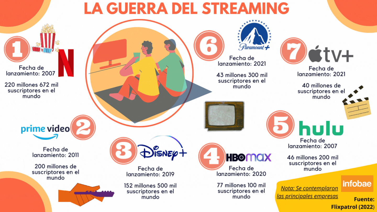 The major streaming companies compete to be number one.  (Anayeli Tapia)