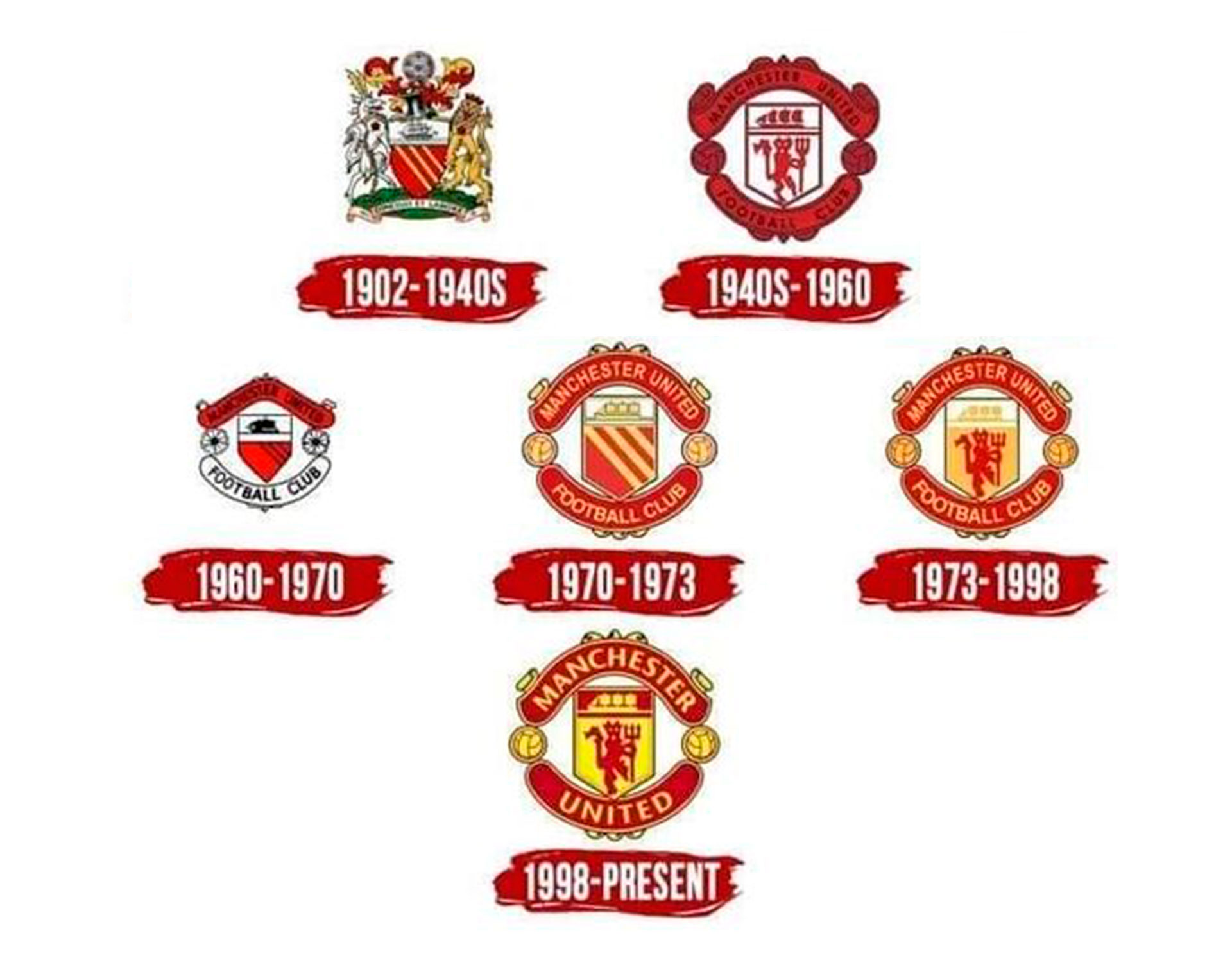 Los escudos del Manchester United a través del tiempo