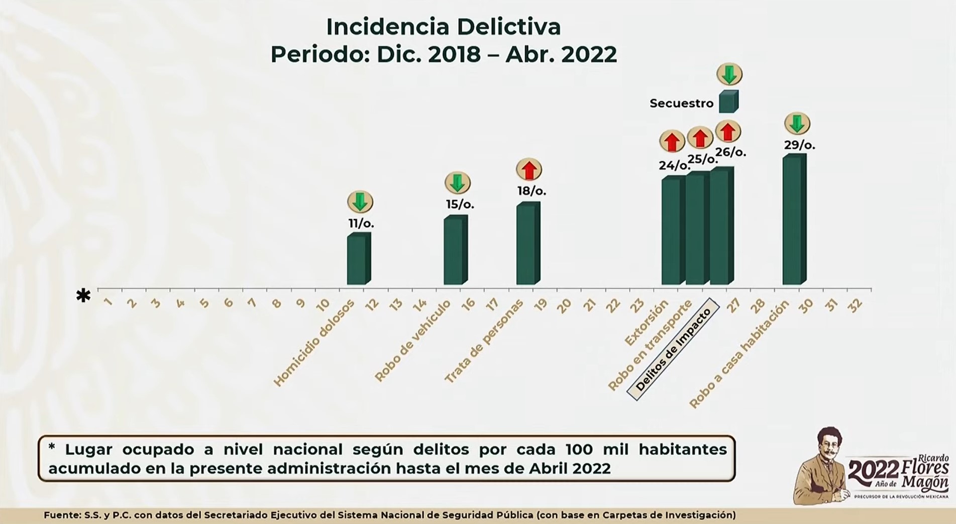 Incidencia delictiva en Sinaloa de diciembre de 2018 a abril de 2022. Foto: Gobierno de México