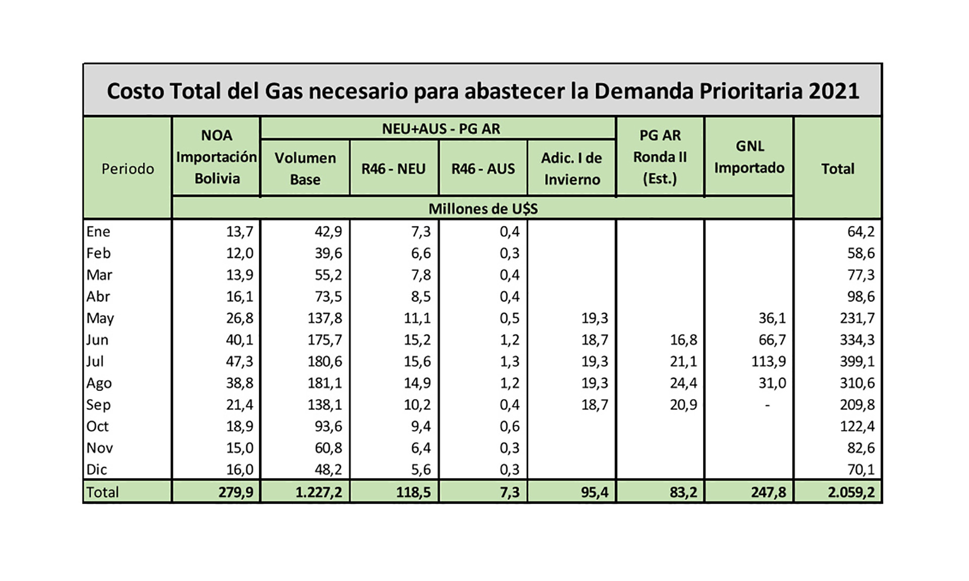 Los cálculos sobre las necesidades de gas que hacía la secretaría de Energía, antes del prolongado conflicto en Neuquén