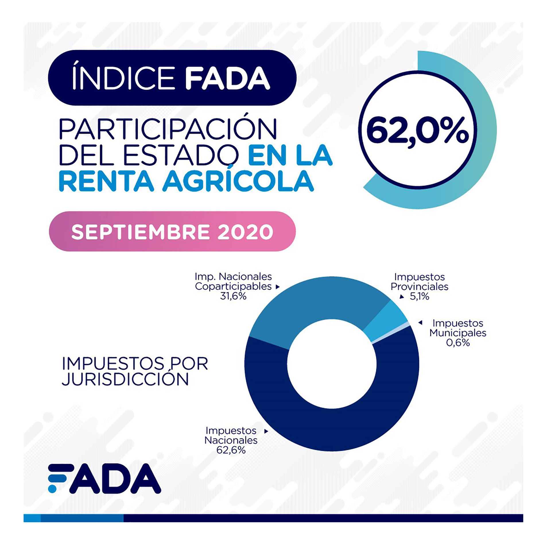 La participación del Estado en la renta agrícola, durante el presente mes, mediante el cobro de los impuestos (FADA)
