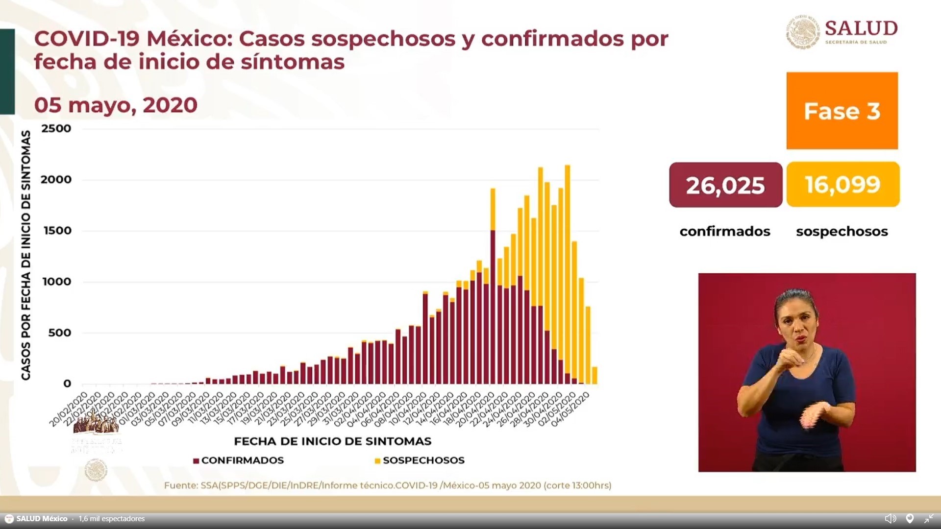 Casos sospechosos y confirmados por fecha de inicio de síntomas en México al 5 de mayo (Foto: SSa)