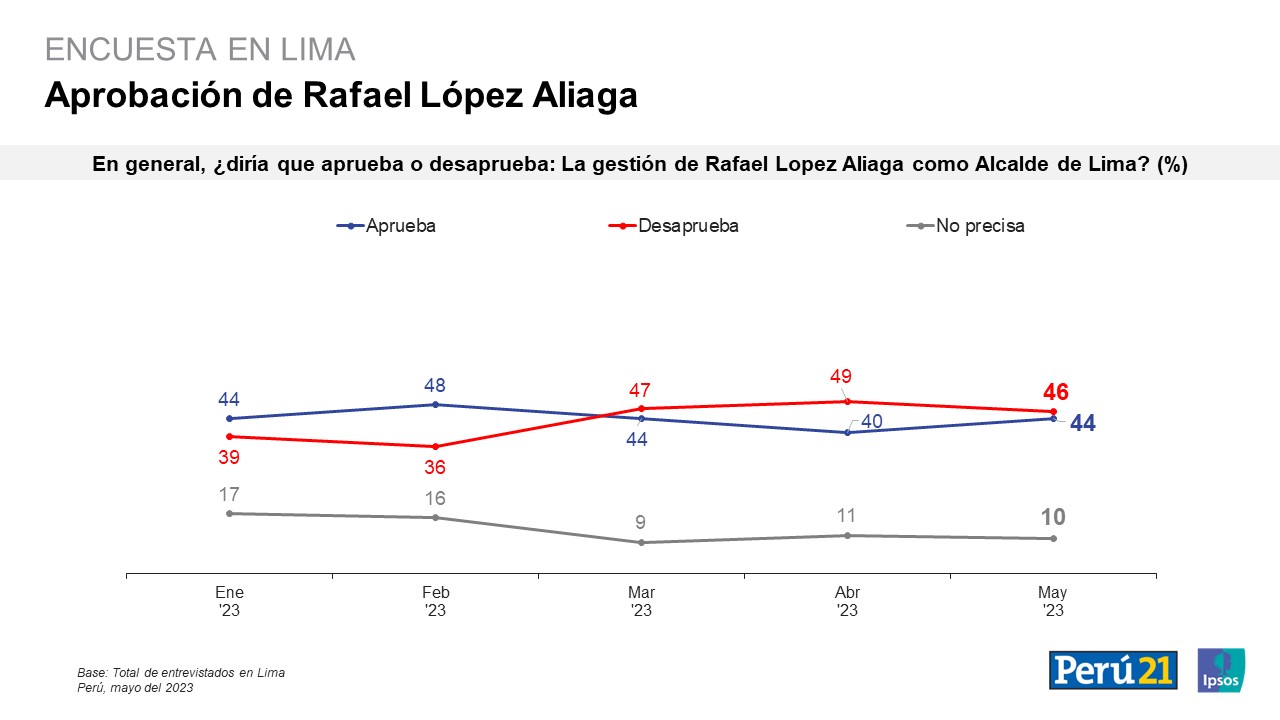 Cuadro de la popularidad del alcalde Rafael López Aliaga. Fuente: IPSOS-Perú21.