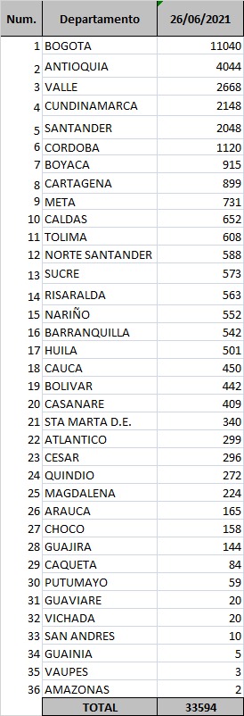 Reporte departamental de covid-19 Colombia este 26 de junio de 2020
