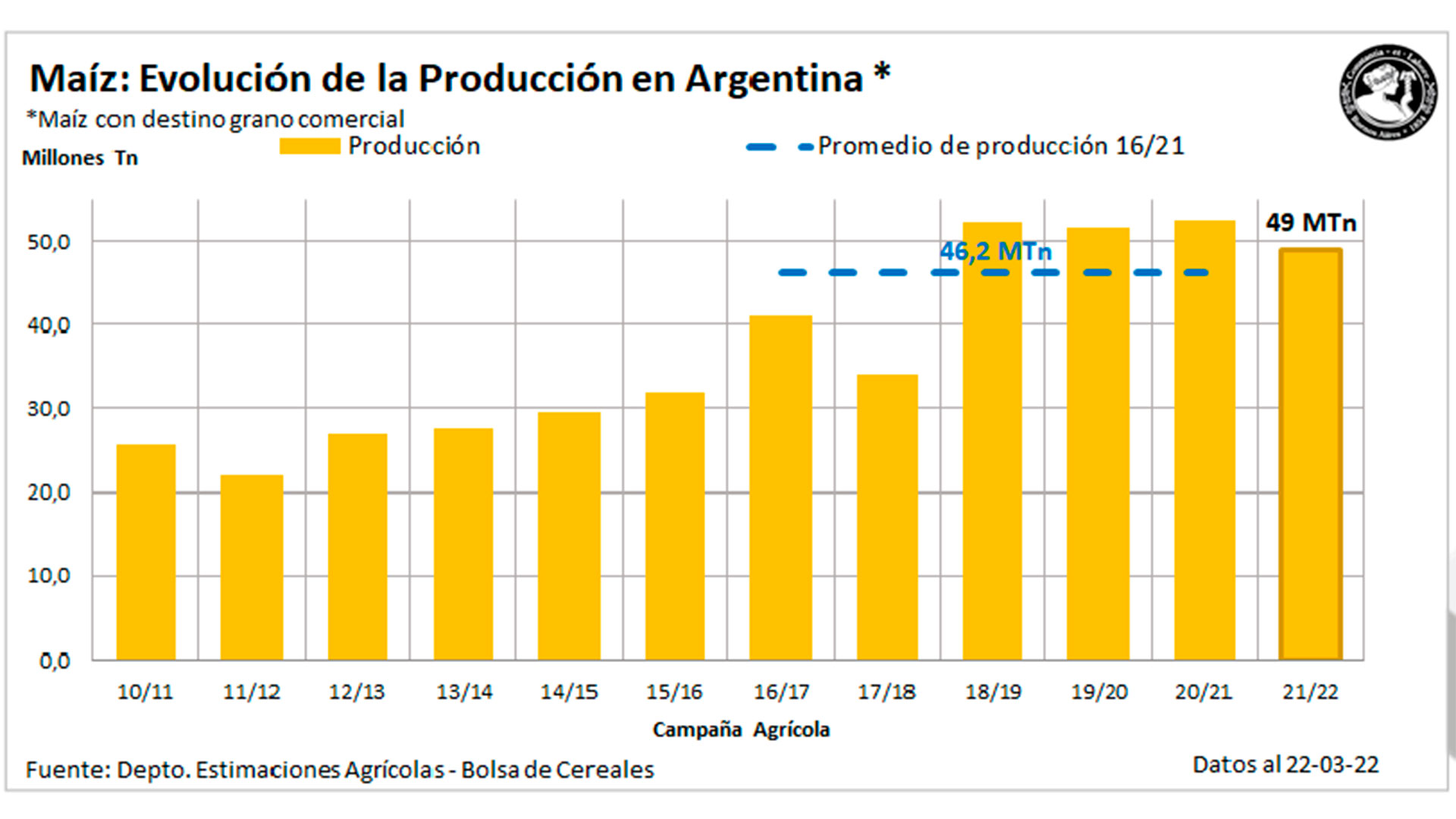 Detalle de la producción de maíz en Argentina. (Bolsa de Cereales de Buenos Aires)