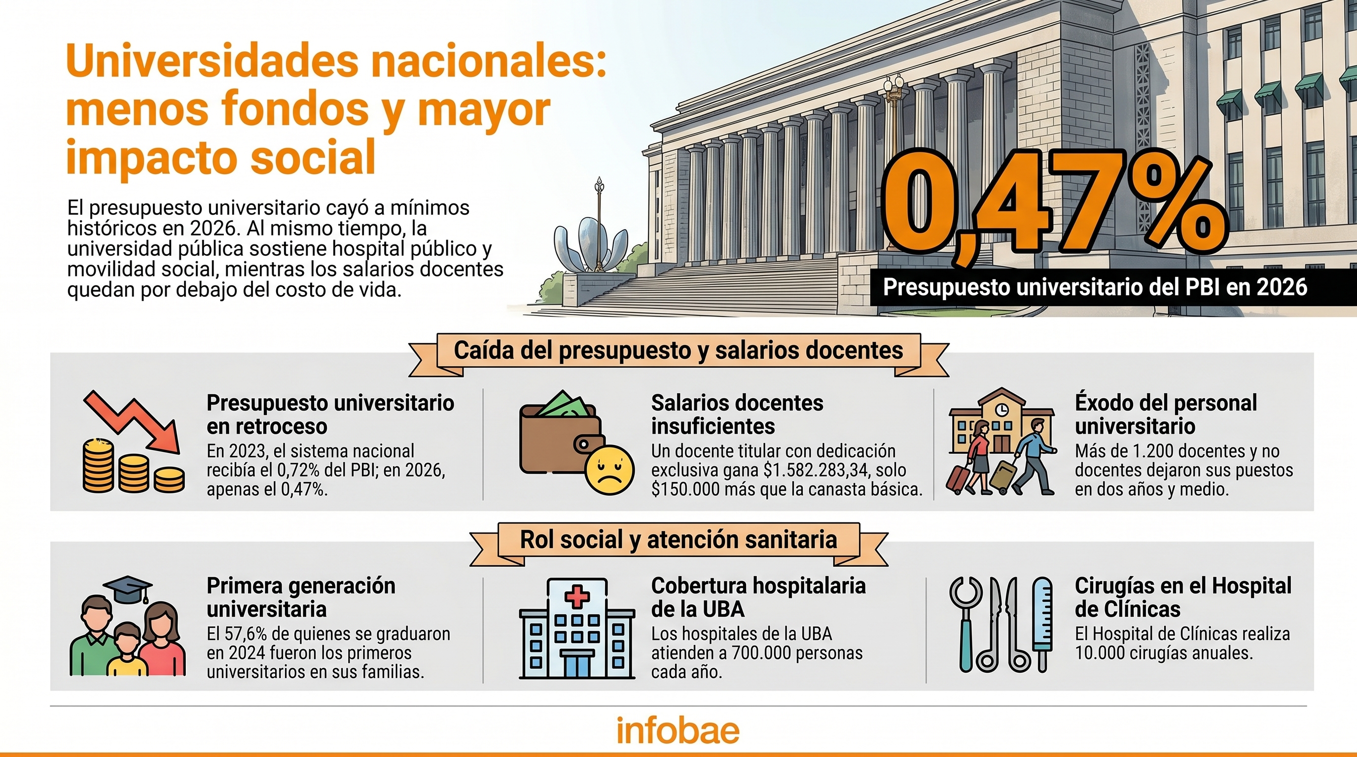 Una renuncia docente cada dos d&iacute;as y hospitales sin fondos: las claves del reclamo de la marcha universitaria