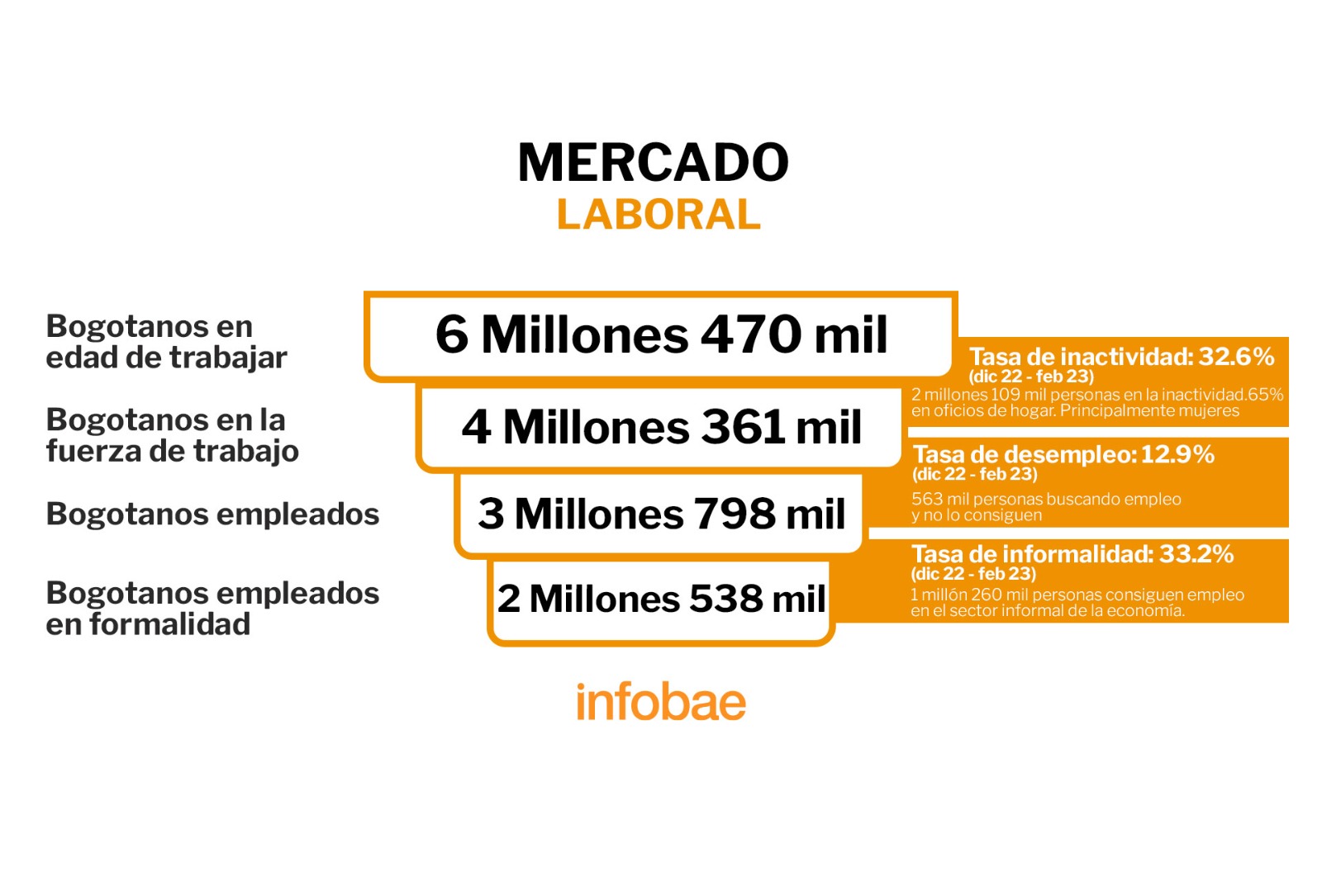 Preocupante Panorama Del Empleo En Bogotá De Las Más De 6 Millones De