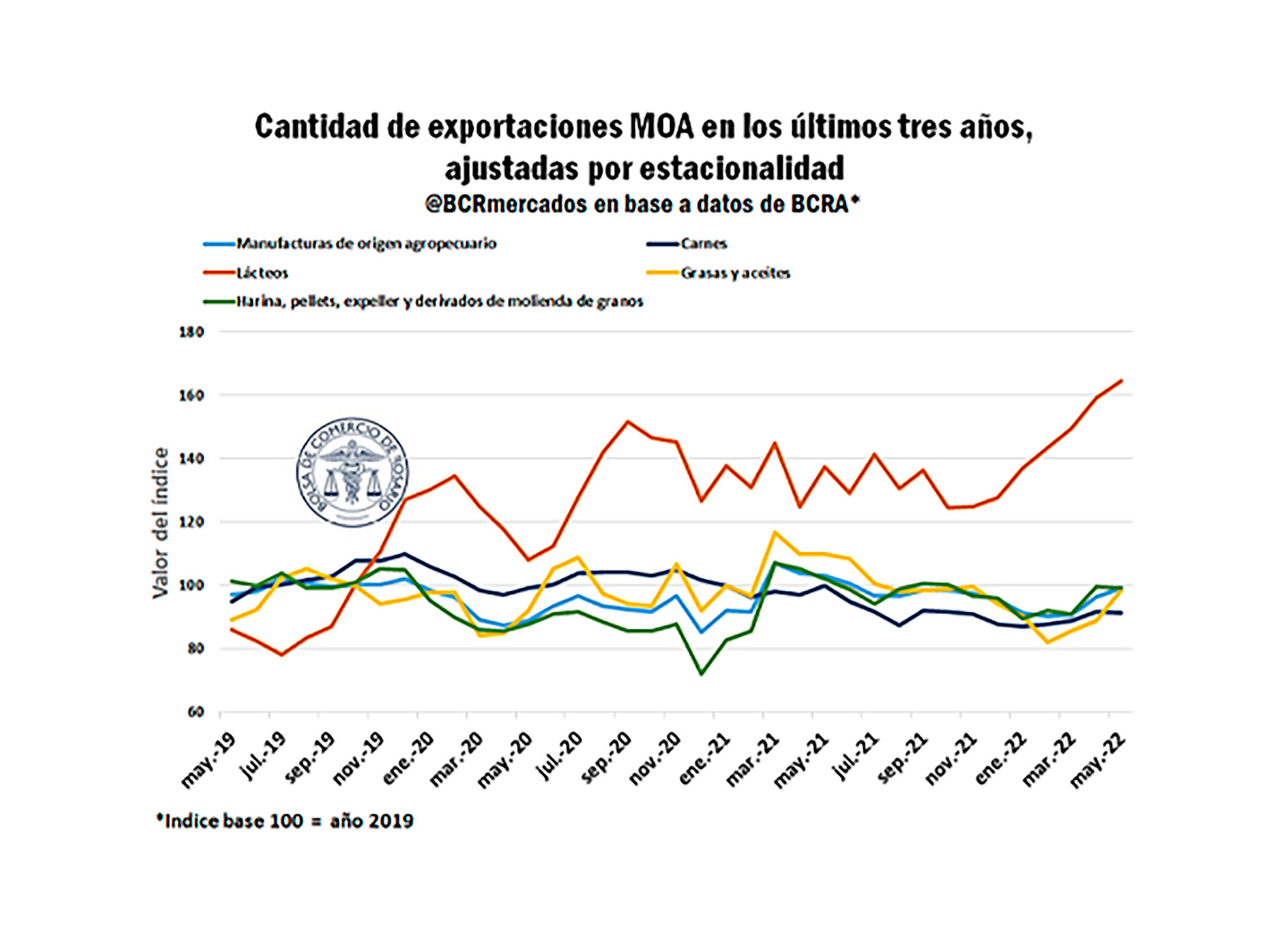 Detalle de las exportaciones de lácteos. (Bolsa de Comercio de Rosario). 