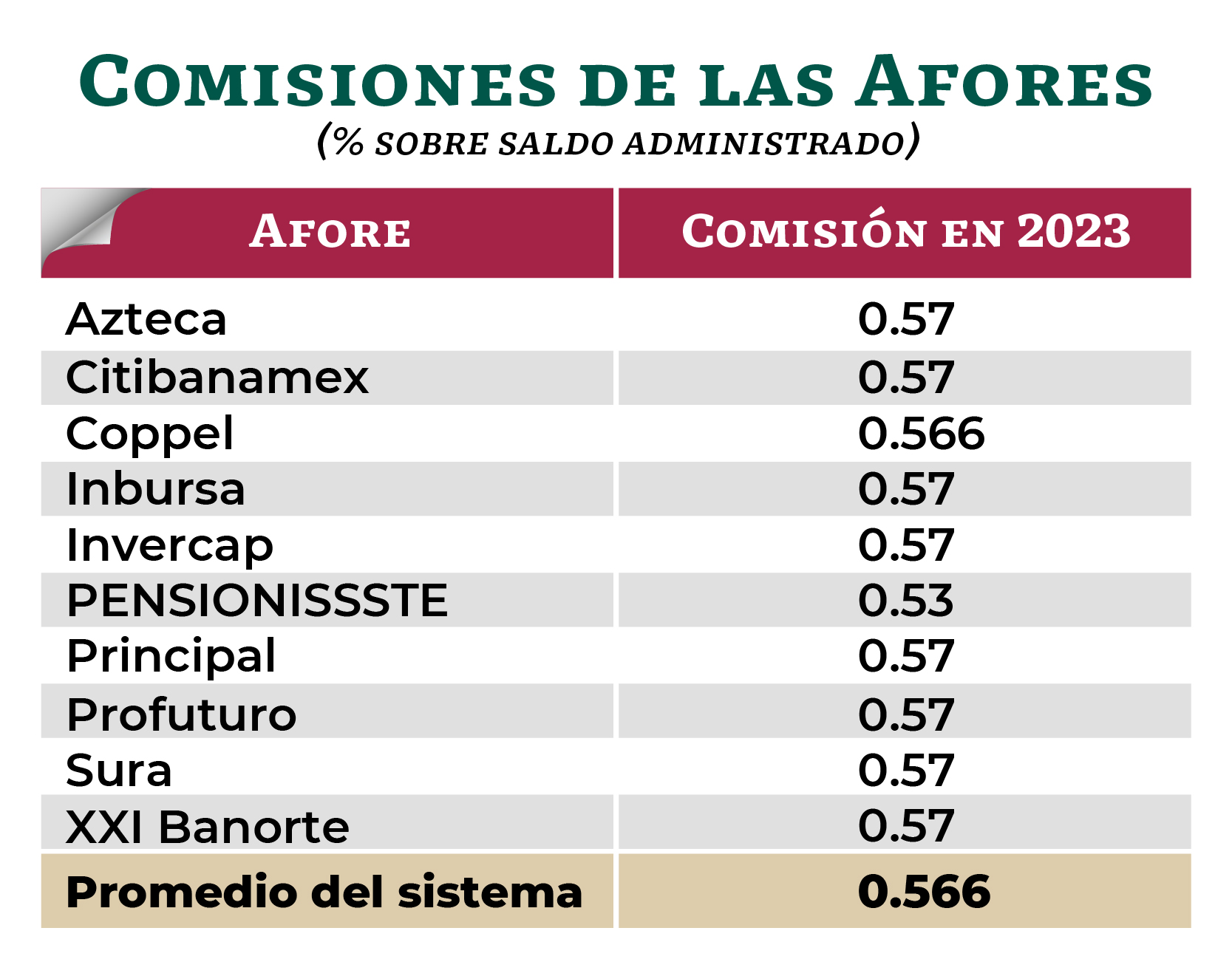 Cuál Será La Comisión Que Pagarás A Tu Afore En 2023 Infobae