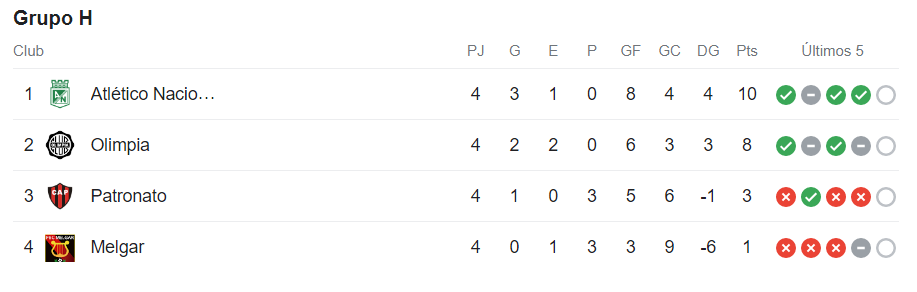 Table of positions of Group H by Copa Libertadores.