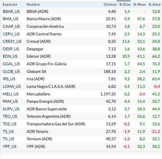 Fuente: Rava Bursátil-precios en dólares.