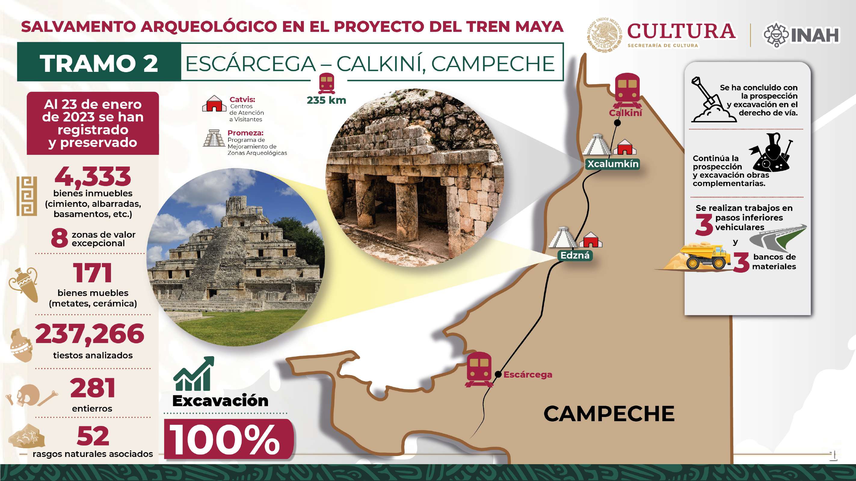 e informó que se realizan más de 700 obras complementarias al Tramo 2 del Tren Maya, que va de Escárcega a Calkiní (INAH)