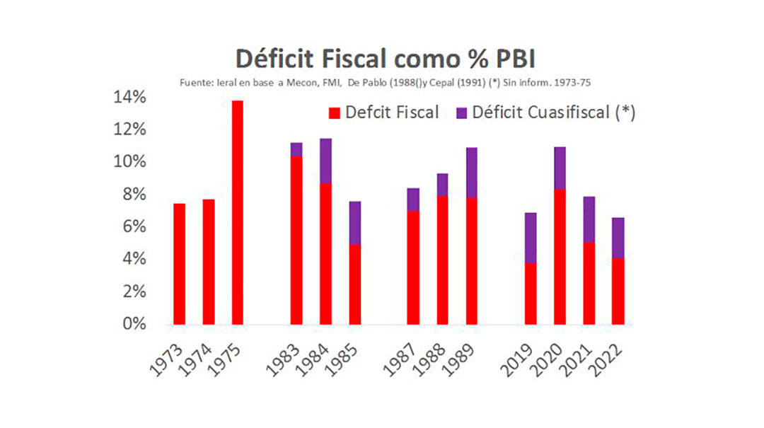 Los actuales niveles de déficit fiscal son inferiores a los de la etapa previa de las 3 híper estudiadas, pero no tanto