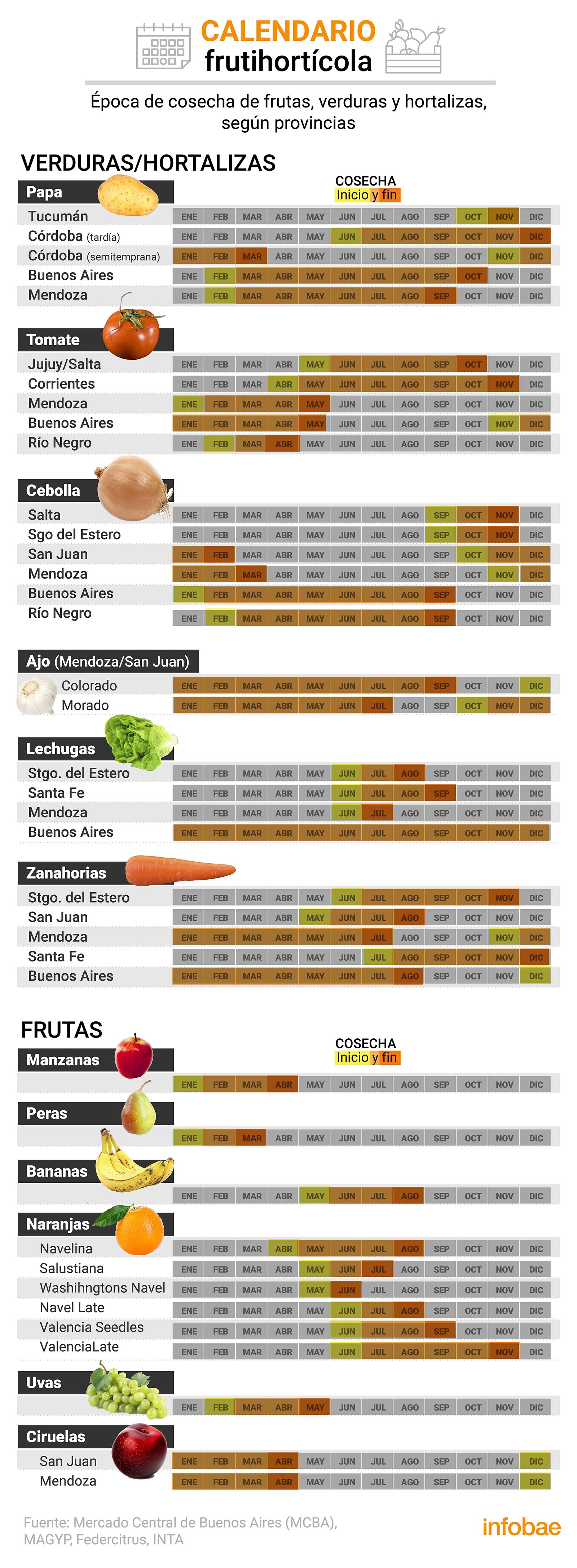 Cuando el precio de una fruta o verdura sube mucho, es cuestión de esperar un tiempo