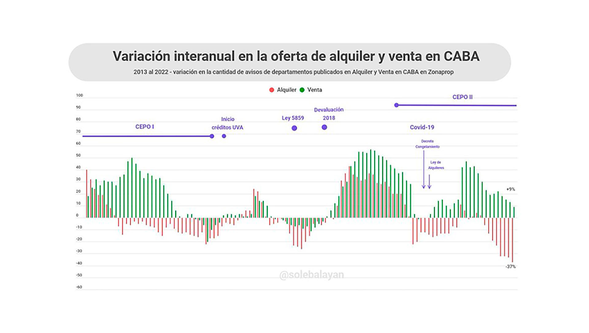 Evolución de la oferta de departamentos en CABA
Fuente: Soledad Balayan