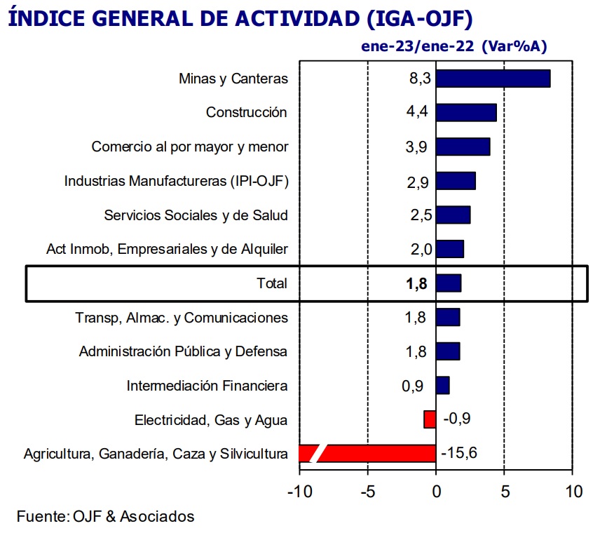 Actividad industrial en enero, según la consultora Orlando J. Ferreres