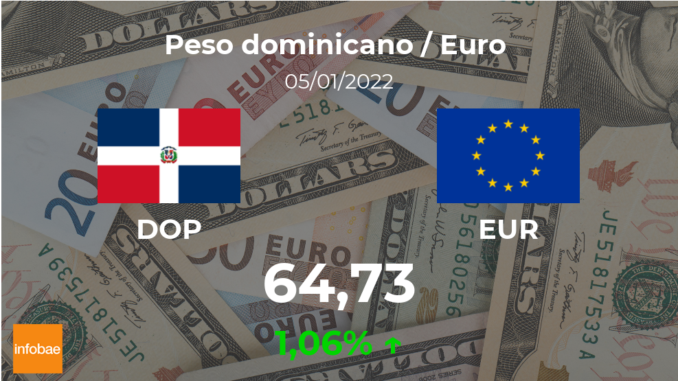 Euro hoy en República Dominicana: cotización del peso dominicano al euro del 5 de EUR DOP - Infobae