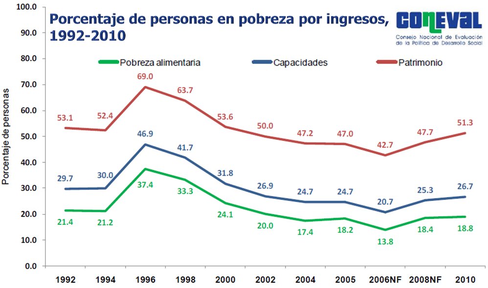 “la única Reducción Real De Pobreza Fue En Mi Administración” Vicente Fox Infobae