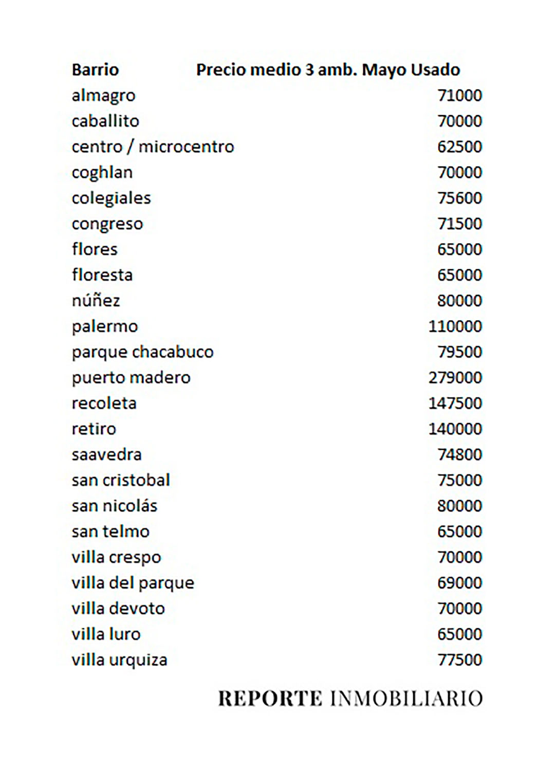 Fuente: Reporte Inmobiliario. Precios según los barrios en departamentos de 3 ambientes