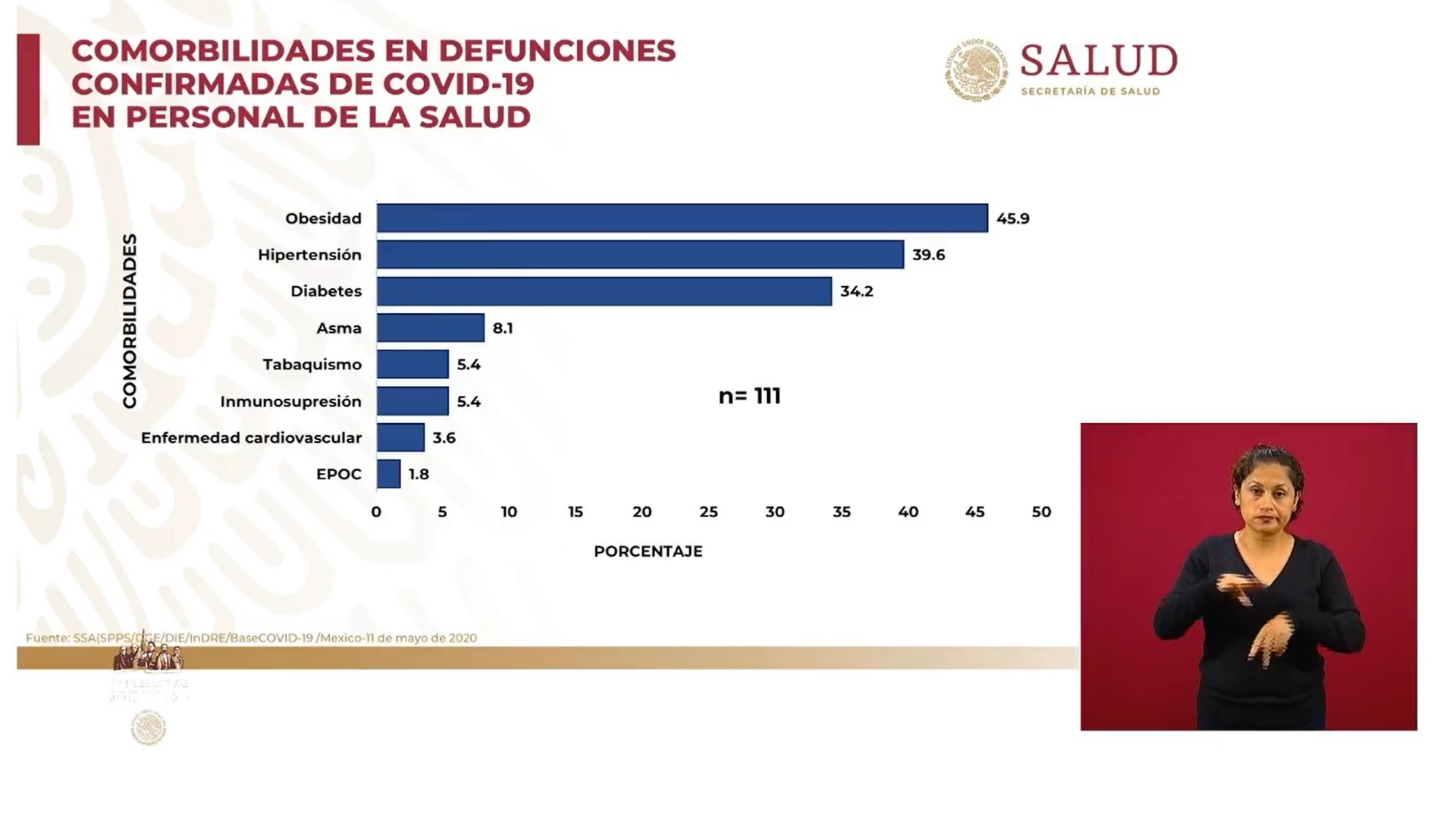 Obesidad, hipertensión y diabetes son los principales padecimientos asociados a las muertes por coronavirus en México (Foto: SSA)