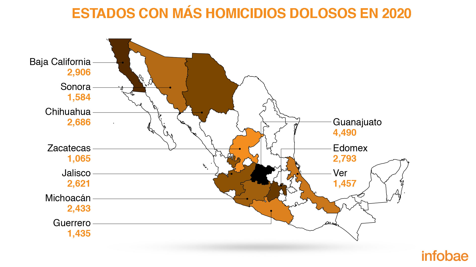 Los 10 estados con más homicidios en el país. Fuente: Secretariado Ejecutivo del Sistema Nacional de Seguridad (Mapa: Infobae México)