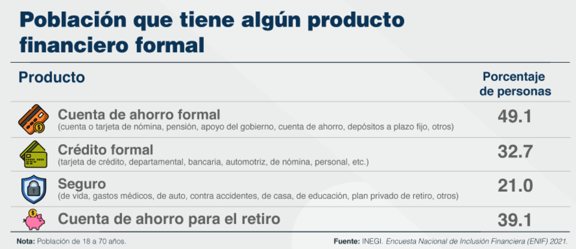 De acuerdo con la Encuesta Nacional de Inclusión Financiera (ENIF) 2021 elaborada por el Inegi, más de 41 millones de adultos mexicanos tienen al menos una cuenta bancaria. (Imagen: Inegi)