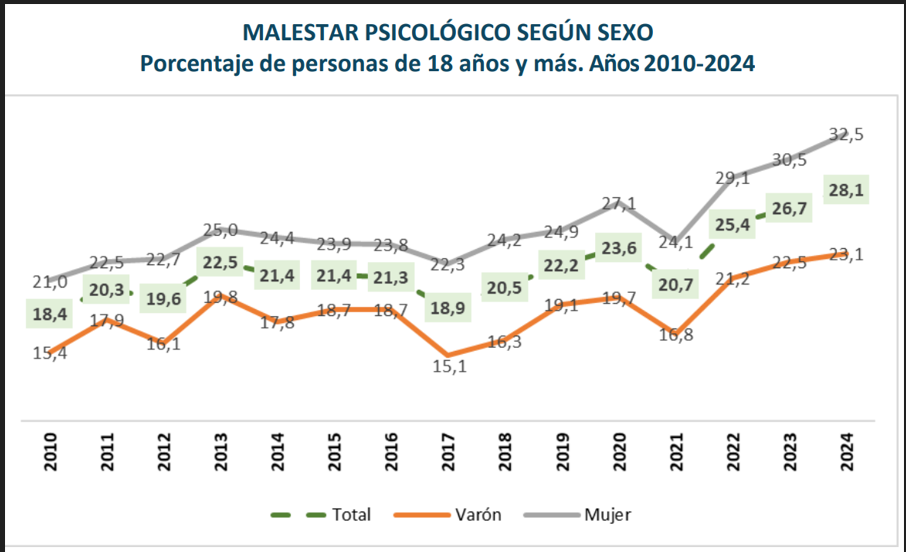 Casi tres de cada diez adultos argentinos sufren síntomas de ansiedad o  depresión, según la UCA - Infobae