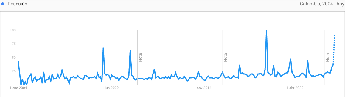 La toma de posesión de Gustavo Petro tiene el segundo mayor interés de búsqueda desde 2004, solo superada por la de Iván Duque en 2018. (Google Trends)