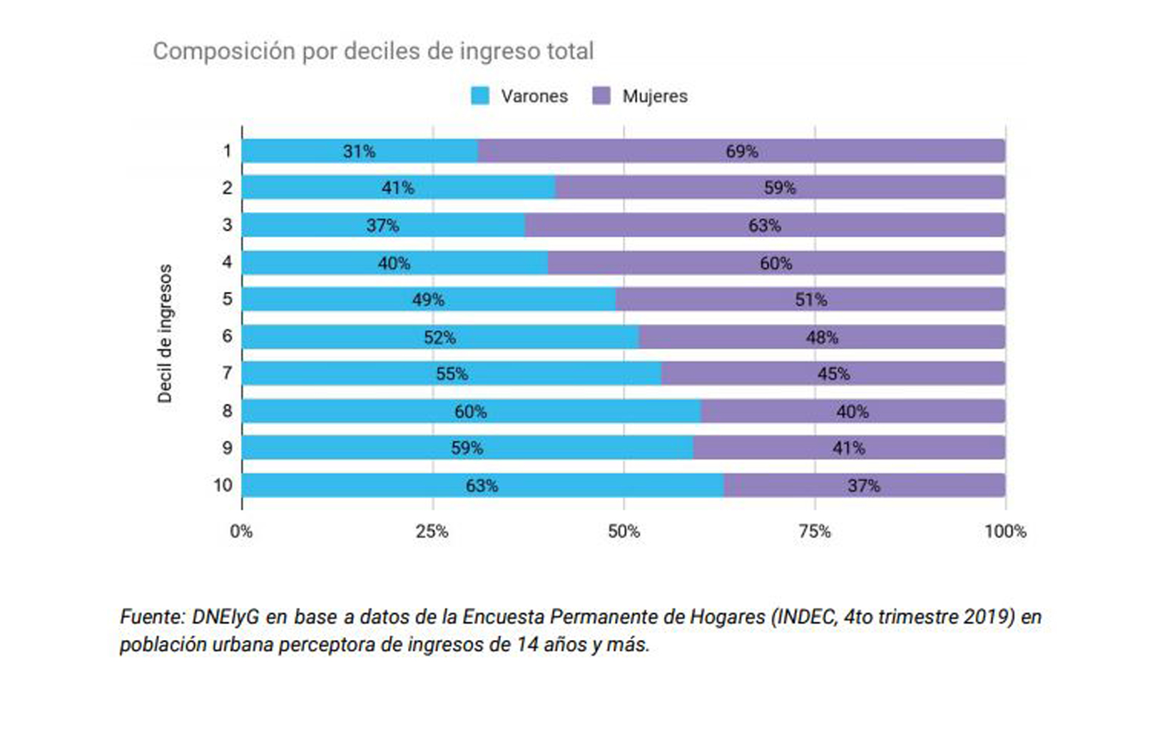 La incidencia de las mujeres es mucho más alta en los segmentos más pobres de la sociedad (deciles más bajos de ingreso) y se achica a medida que los niveles de ingreso superiores