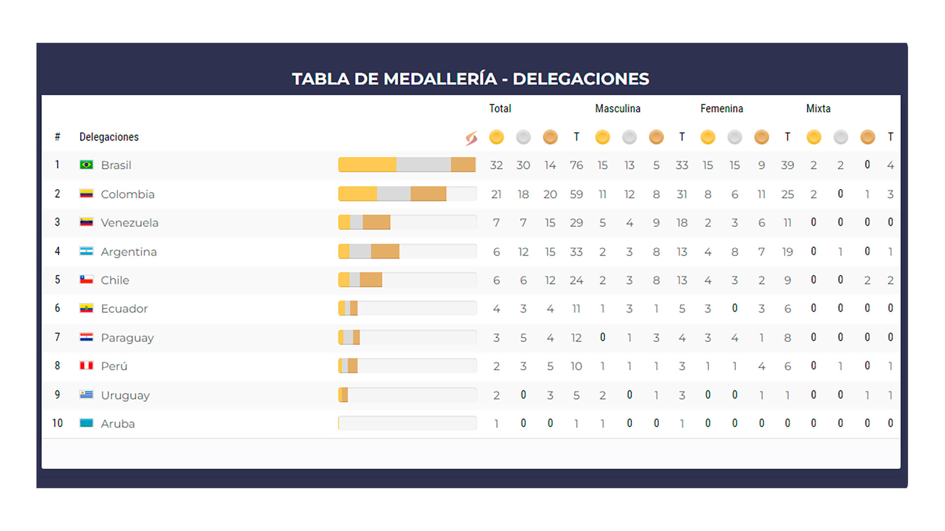 Cuadro de medallas de los Juegos Suramericanos
