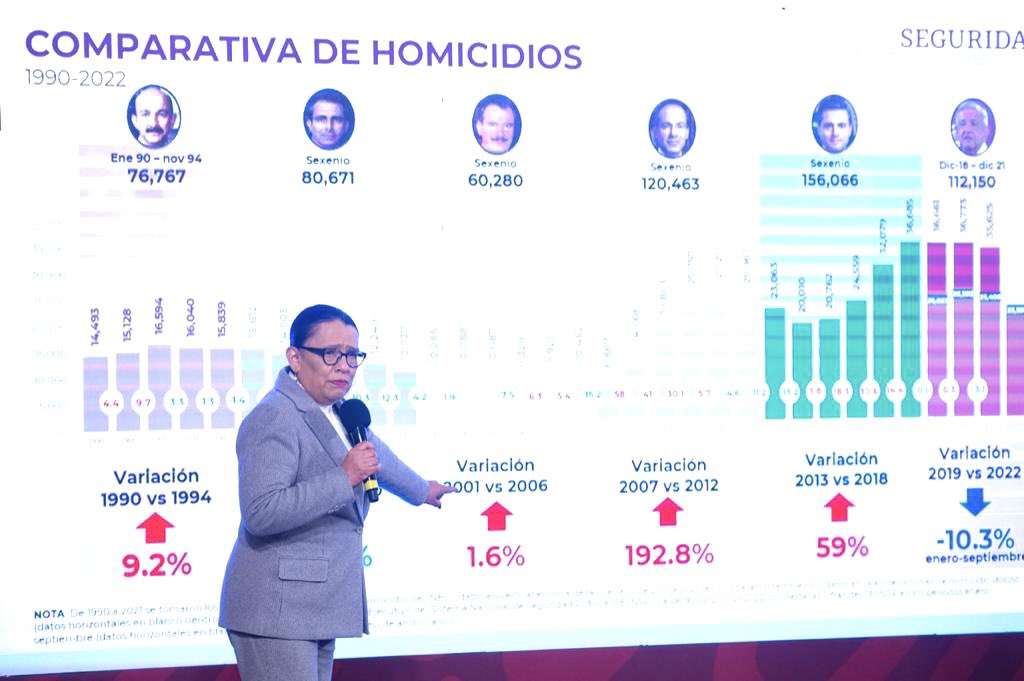 La secretaria de Seguridad Rosa Icela Rodríguez aseguró que se ha logrado revertir la tendencia de homicidios dolosos. (Foto: Twitter @rosaicela_)