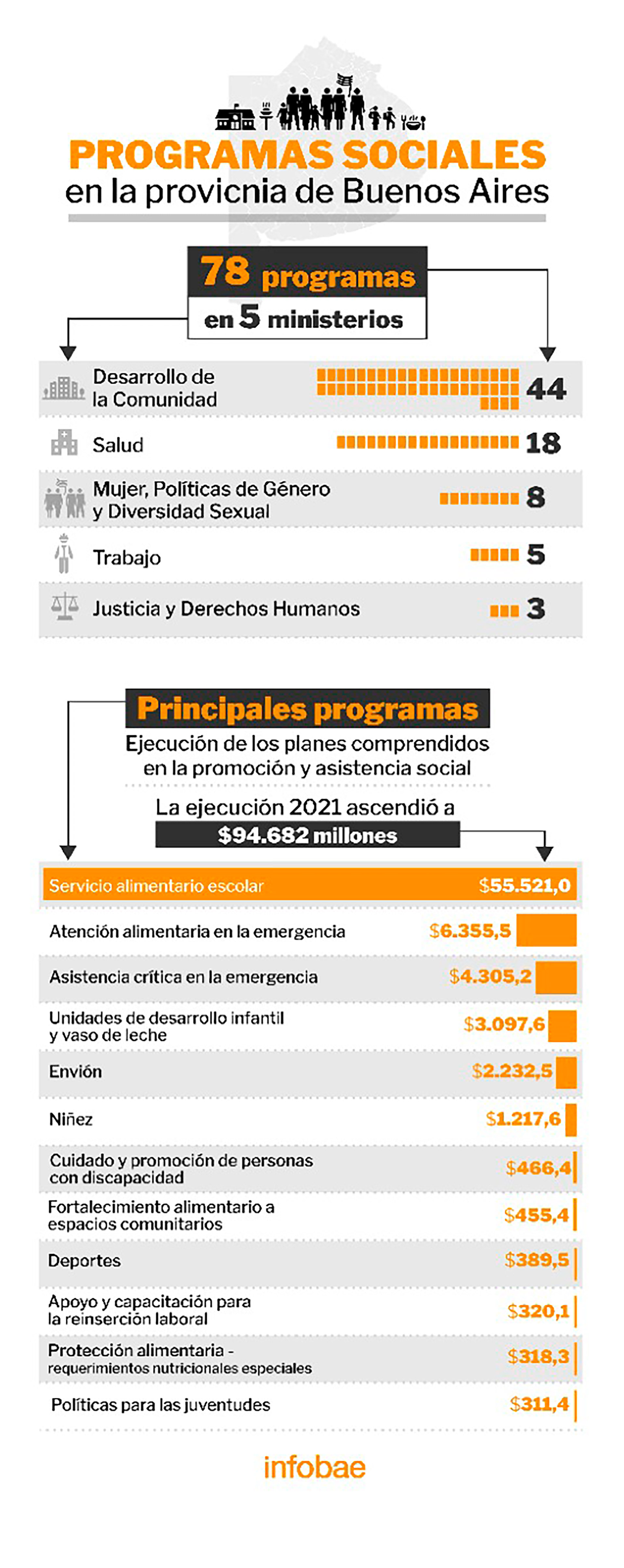 El detalle de cómo están distribuidos los planes sociales en la provincia de Buenos Aires