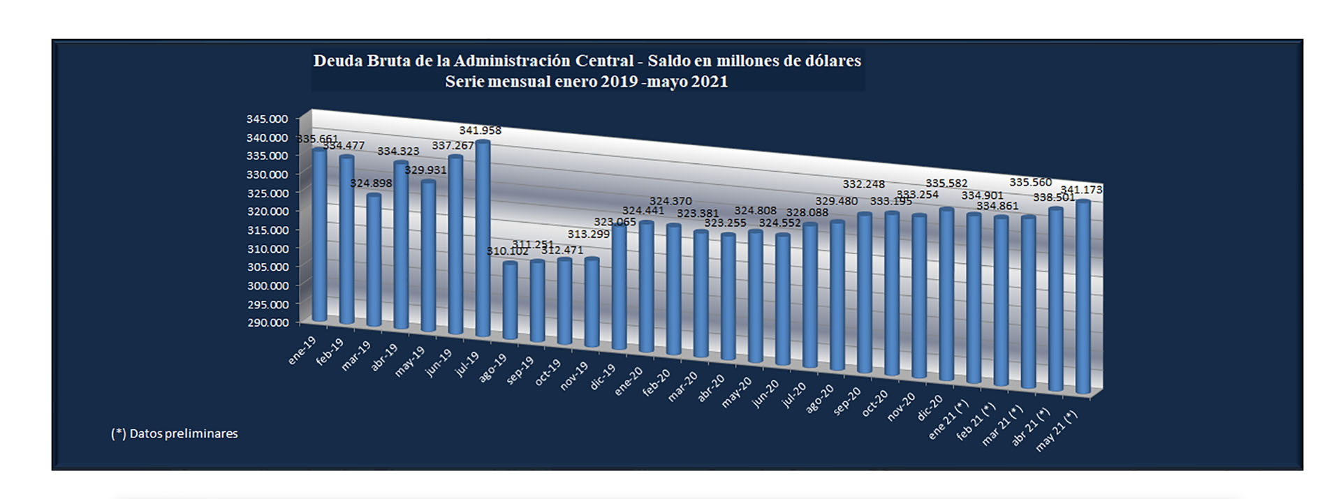 Fuente: Secretaría de Finanzas