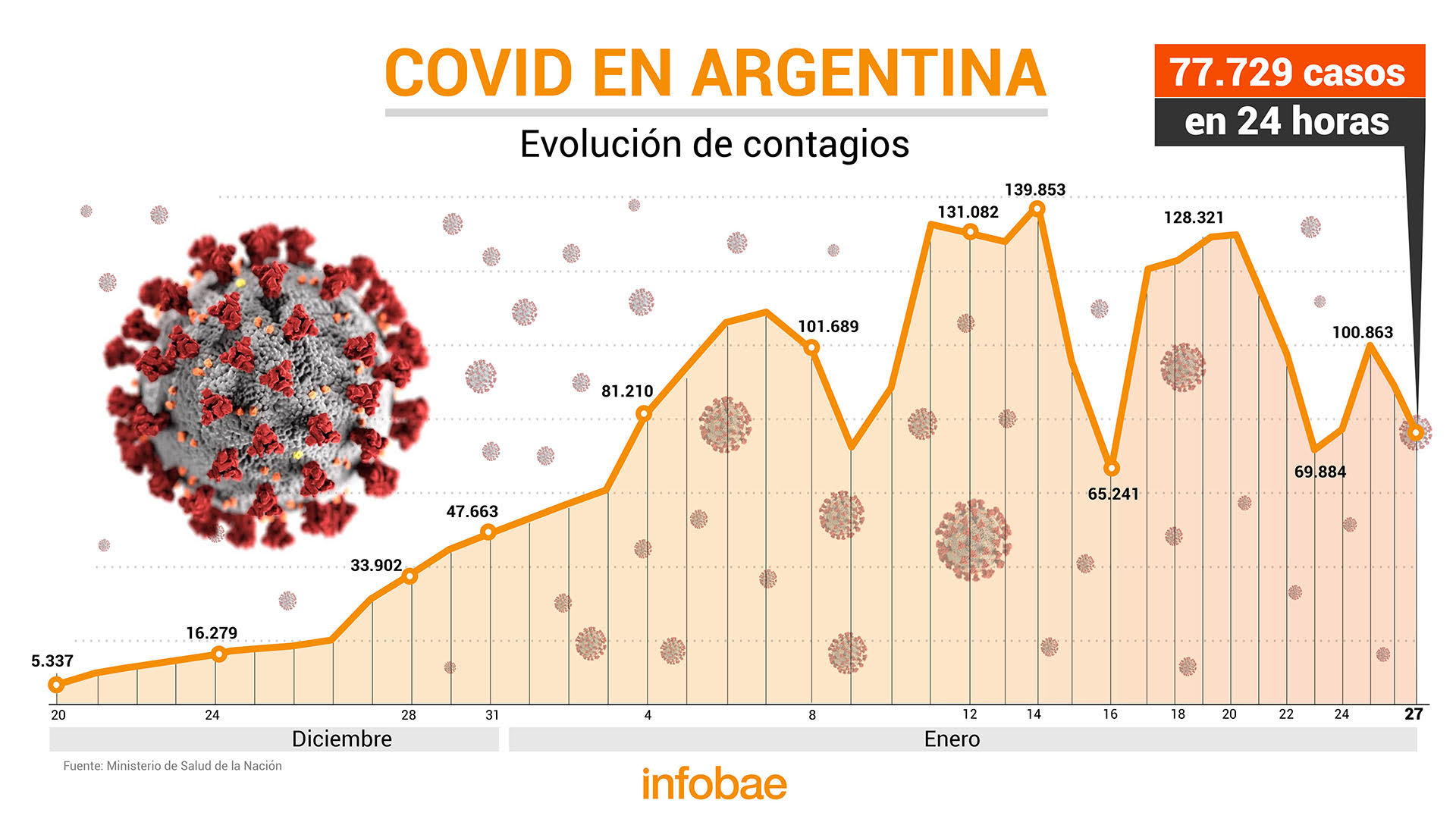 Coronavirus en Argentina: confirmaron 77.729 contagios y 334 muertes, la mayor cifra en más de cinco meses 