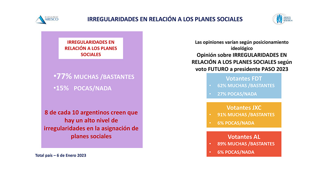 Encuesta: 8 de cada 10 argentinos cree que existe un alto nivel de irregularidades en relación a los planes sociales
