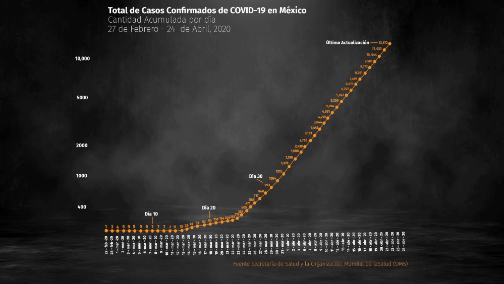 Así ha sido el crecimiento de los positivos de coronavirus en México desde finales de febrero, cuando se presentó el primer caso (Foto: Steve Allen/ Infoabe México)