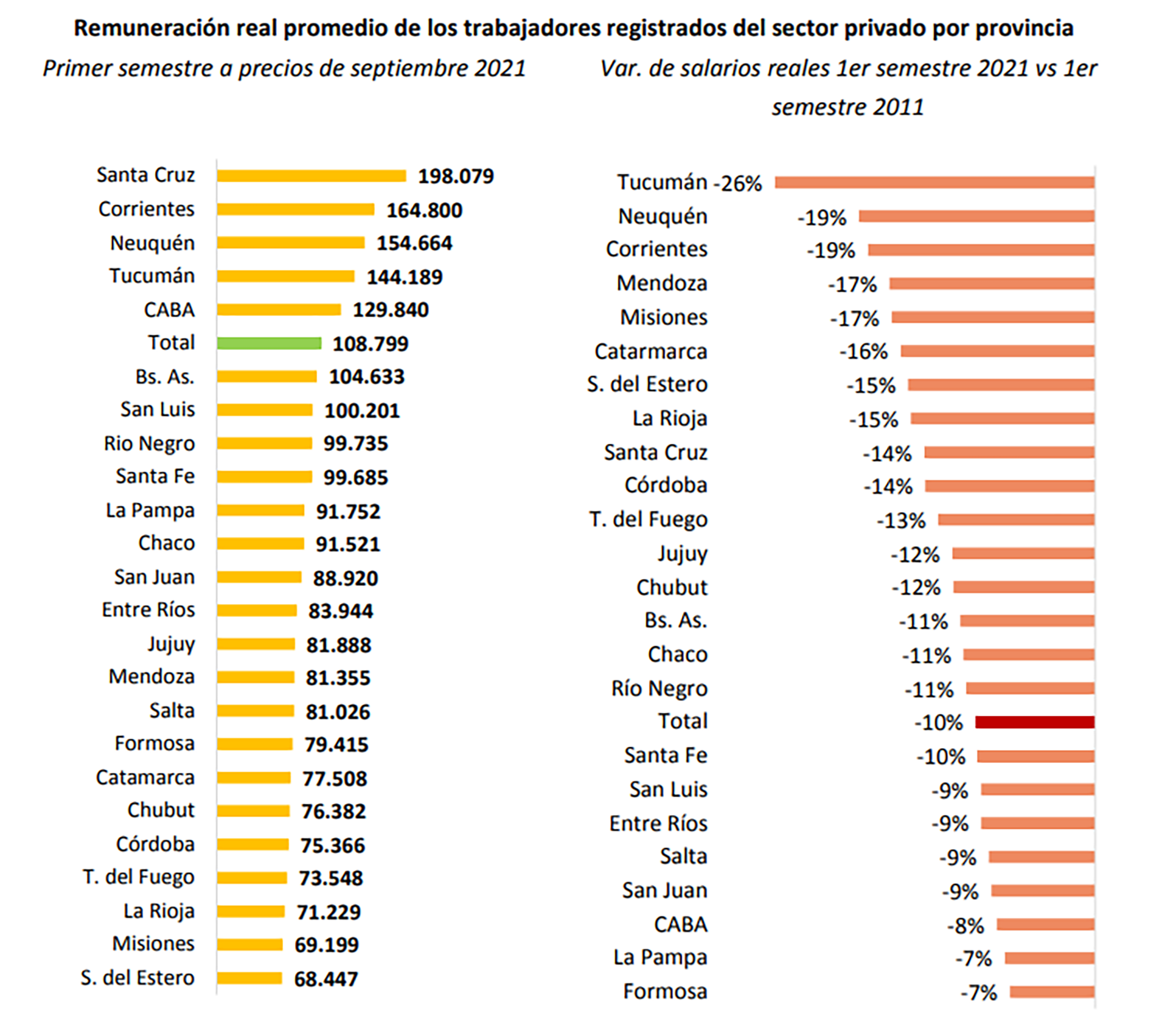 Crisis Y Trabajo En 13 De Las 23 Provincias Argentinas El Empleo Público Supera Al Privado 7759