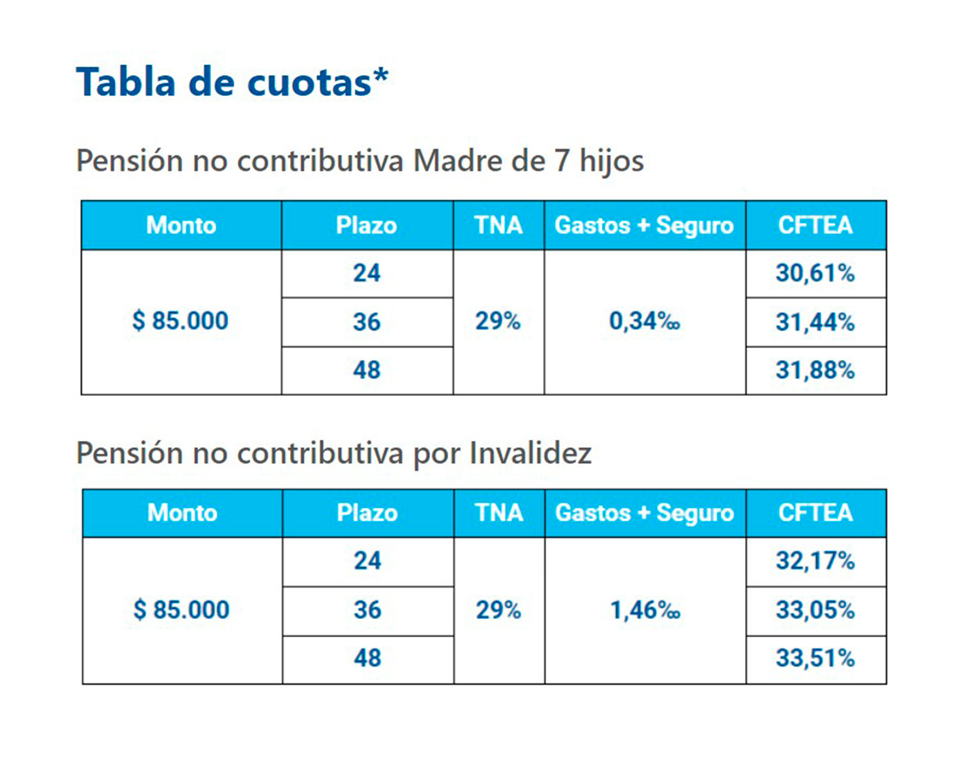 La Anses ofrece de 24 a 48 cuotas.
