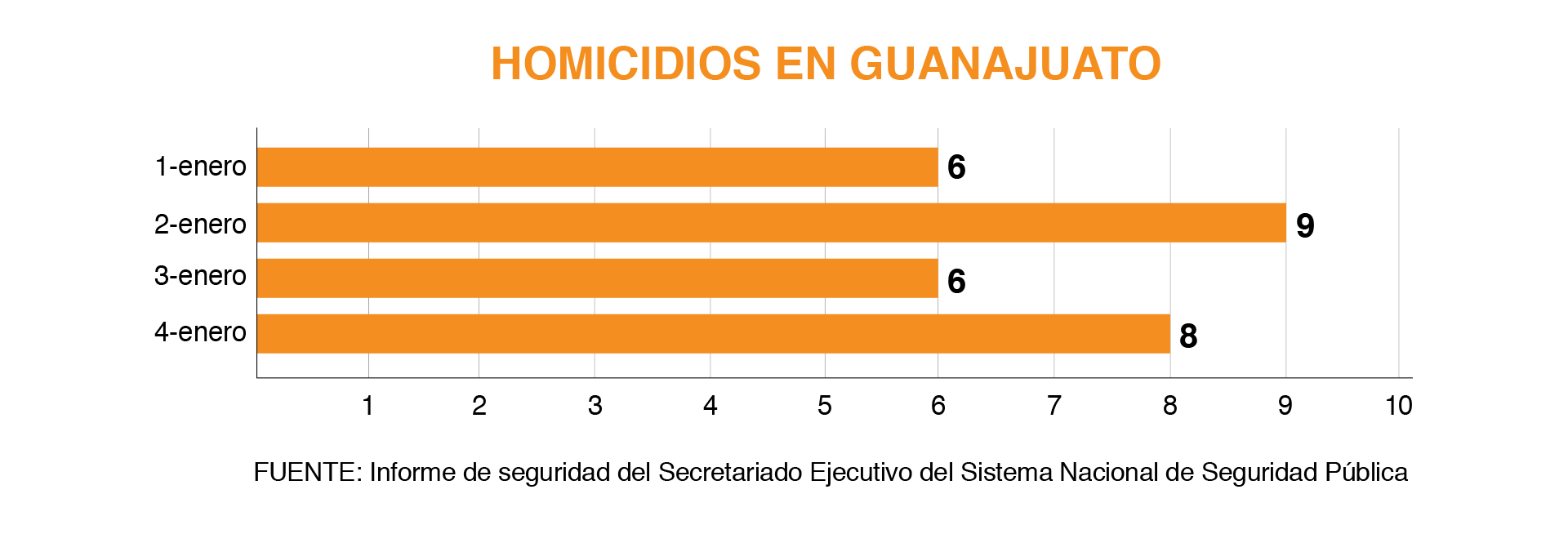 Cifras del Informe de Seguridad diario de SESNSP. Homicidios en Guanajuato los primeros días de enero (Gráfico: Infobae México)