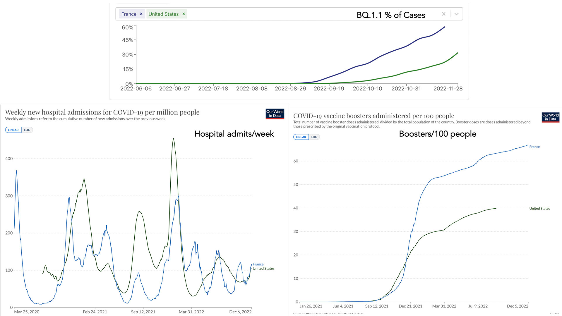 La subvariante BQ.1.1 de Ómicron ya domina el 60% de los nuevos casos en Francia (Twitter: Eric Topol) 