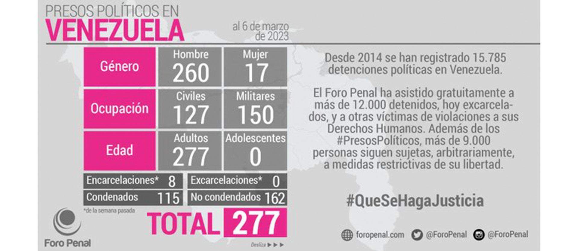 El detalle de la cantidad de presos políticos en Venezuela (Foro Penal)